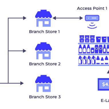 Implementing ESL (Electronic Shelf Label) tags in industrial automation
