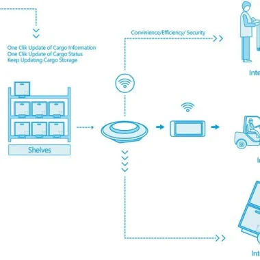 Implementing ESL (Electronic Shelf Label) tags in the construction industry